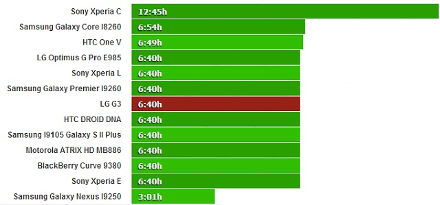 LG G3 có thể lướt web liên tục trong khoảng gần 7 giờ