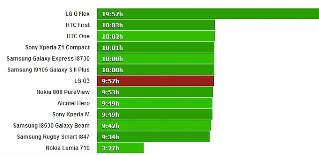 LG G3 cho thời gian xem video liên tục gần 10 giờ