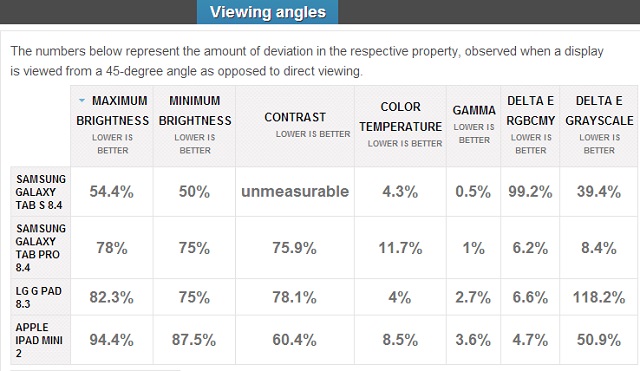 Ở góc nhìn dưới 45 độ, Tab S 8.4 ít bị thay đổi các chi tiết hơn so với các đối thủ
