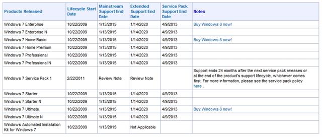 Windows 7 cũng sắp bị khai tử