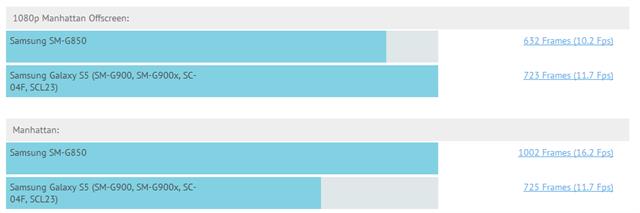 Hiệu suất ngang với Galaxy S5
