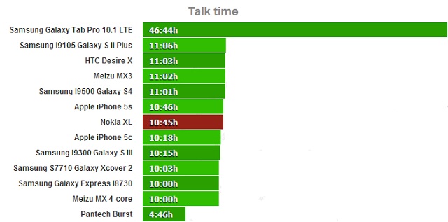 Thời gian đàm thoại gần 11 tiếng trên Nokia XL