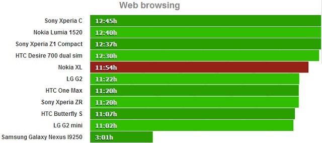 Thời gian lướt web liên tục của Nokia XL