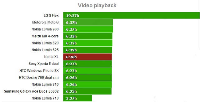 Thời gian xem video liên tục trên Nokia XL là khoảng 6 giờ 30 phút