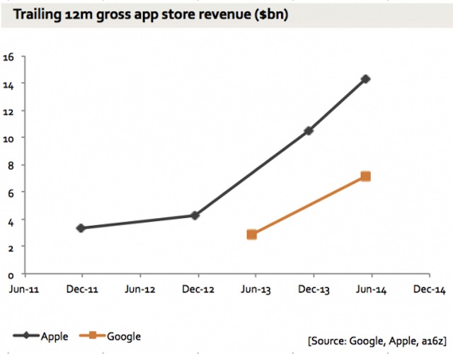 Biểu đồ doanh thu từ ứng dụng của Android và iOS