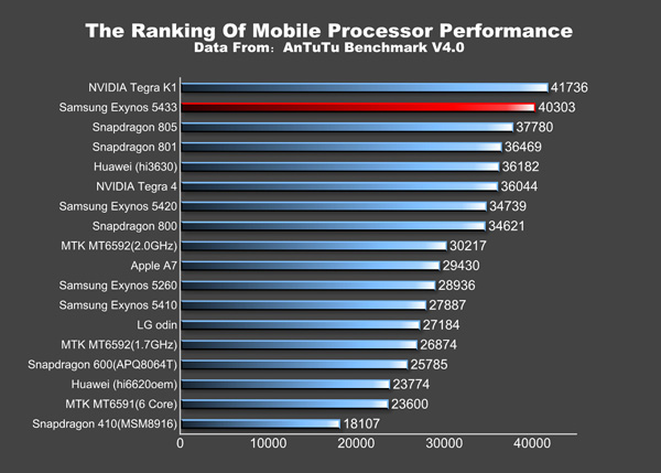 SoC Exynos 5433 có sức mạnh vượt xa Snapdragon 805