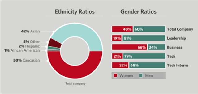 Theo thống kê của Tracy Chou