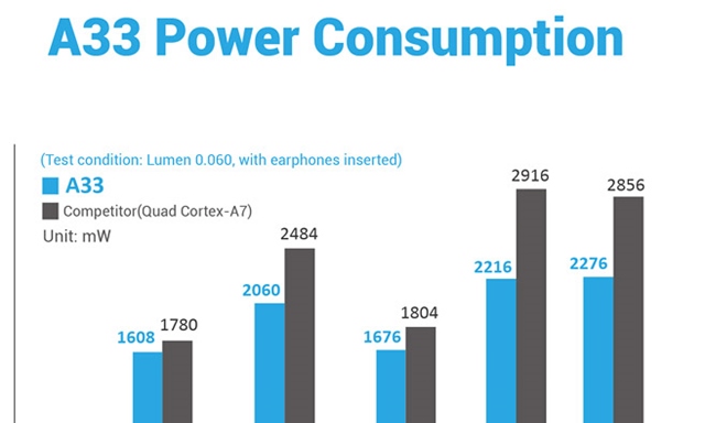 Vi xử lý Allwinner A33