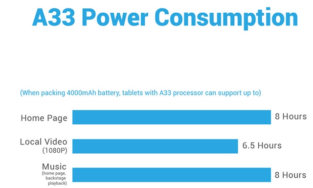 Vi xử lý Allwinner A33