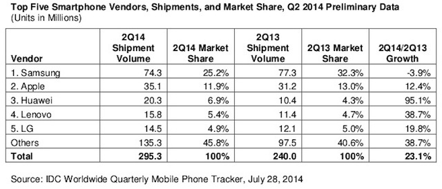 Thống kê 5 nhà sản xuất smartphone hàng đầu quý 2