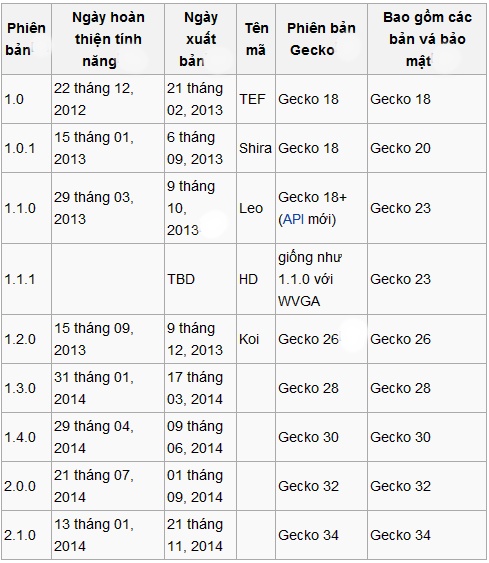 Lịch sử các phiên bản Firefox OS