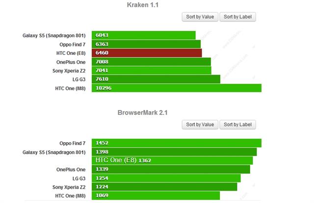 Mozilla Kraken: thấp hơn là tốt hơn - BrowserMark cao hơn là tốt hơn