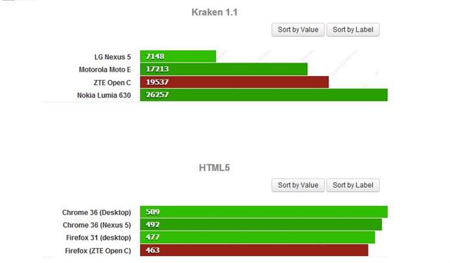 Kraken: thấp hơn là tốt hơn và HTML5: cao hơn là tốt hơn