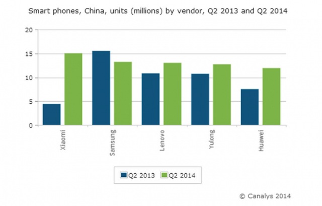 Tốc độ tăng trưởng của các nhà sản xuất hàng đầu ở Trung Quốc trong quý 2 năm ngoái và năm nay