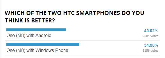 HTC One M8 chạy Windows Phone 8.1
