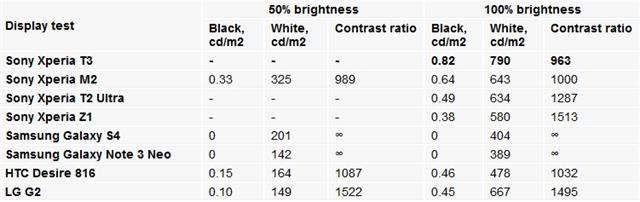 Do cảm biến ánh sáng mọi trường xung quanh trên Xperia T3, nên chỉ kiểm tra được độ sáng ở mức 100% mà thôi