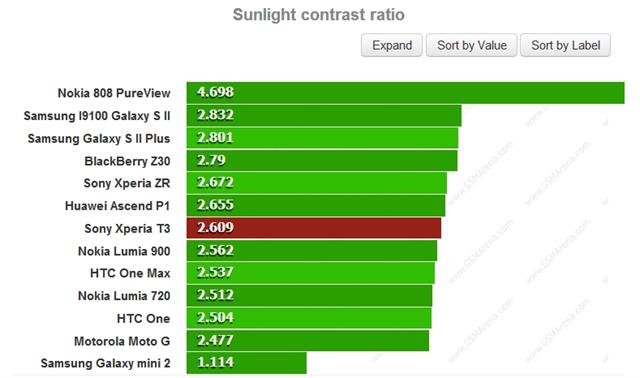 Khả năng xem nội dung dưới ánh nắng mặt trời trực tiếp của Xperia T3 cũng không đến nổi tệ