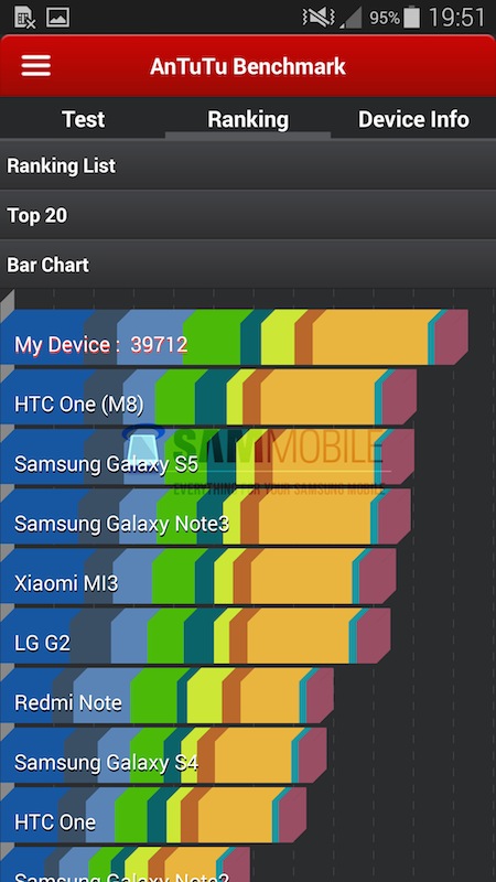 Điểm cấu hình Galaxy S5 phiên bản LTE-A châu Âu