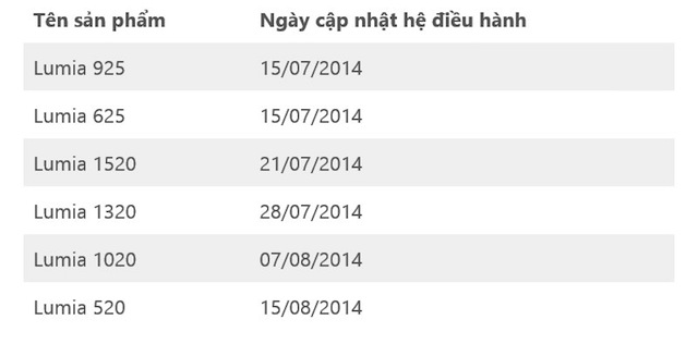 Lịch trình cập nhật Lumia Cyan ở Việt Nam