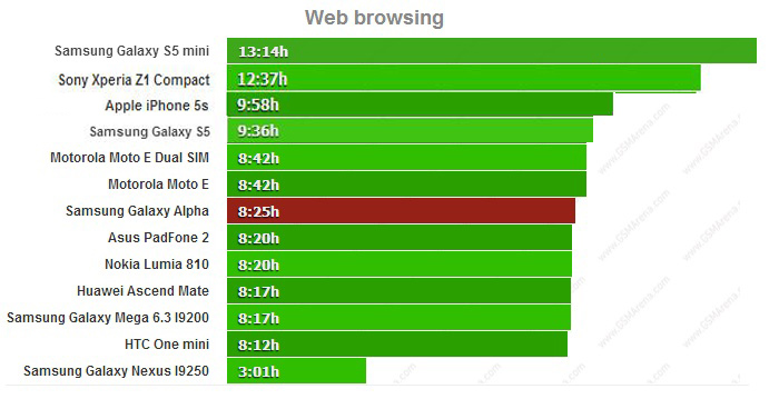Thời lượng duyệt web của Galaxy Alpha không quá thua kém so với các đàn anh Galaxy S5 hay iPhone 5S