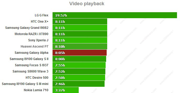 Samsung Galaxy Alpha cho thời gian xem video liên tục khoảng 8 tiếng