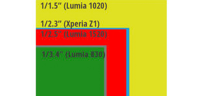 Kích thước cảm biến của Lumia 830