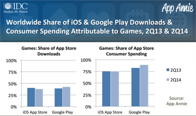 Thị phần game di động Thị phần game di động