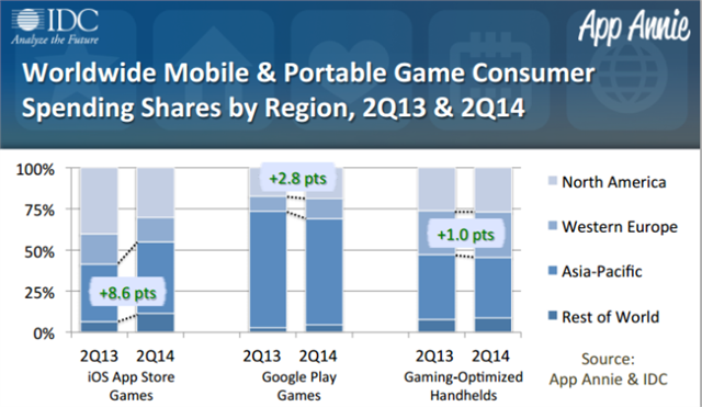 Thị phần game di động Thị phần game di động
