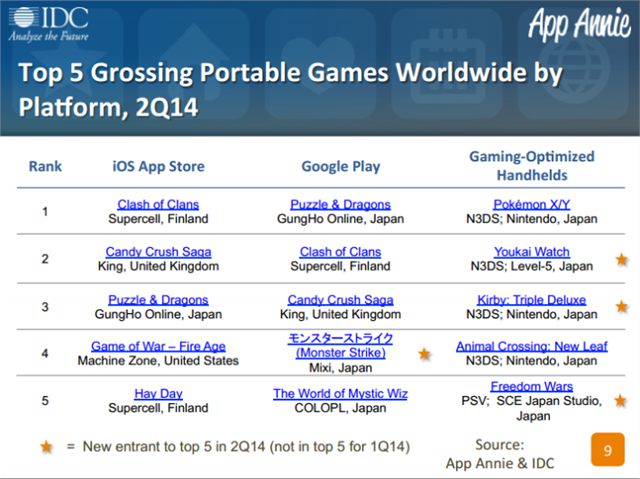 Thị phần game di động Thị phần game di động