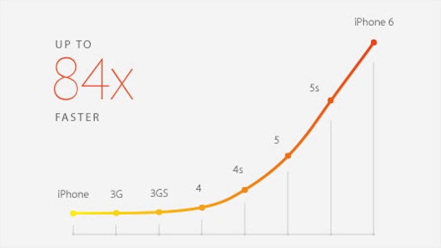 Chip A8 nhanh hơn đáng kể về tốc độ và xử lý đồ hoạ