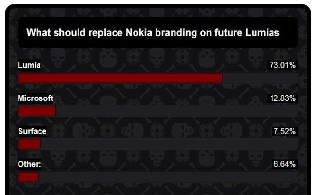 Bầu chọn tên gọi thay thế Nokia