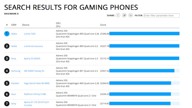 Lumia 1520 vẫn đứng đầu