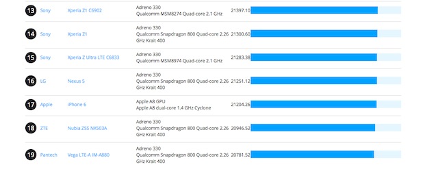 iPhone 6 xếp tới vị trí 17