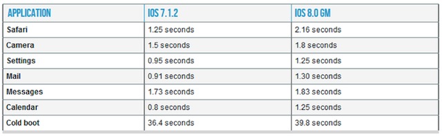 Bảng so sánh tốc độ