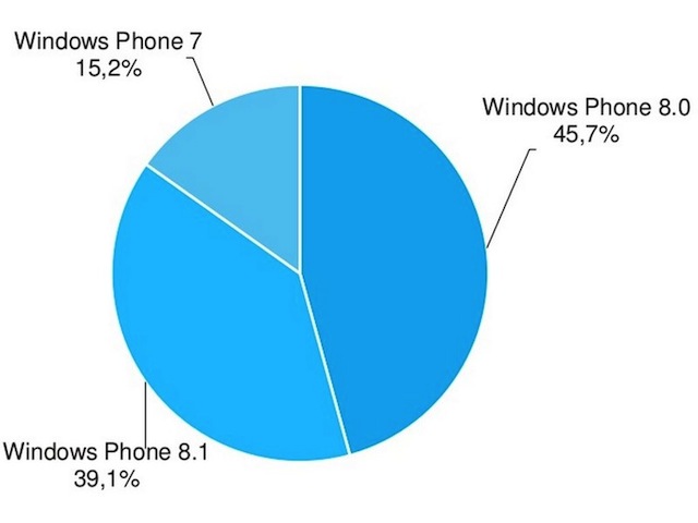 Thị phần các phiên bản hệ điều hành Windows Phone