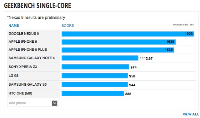 Đánh giá sức mạnh khi chạy lõi đơn