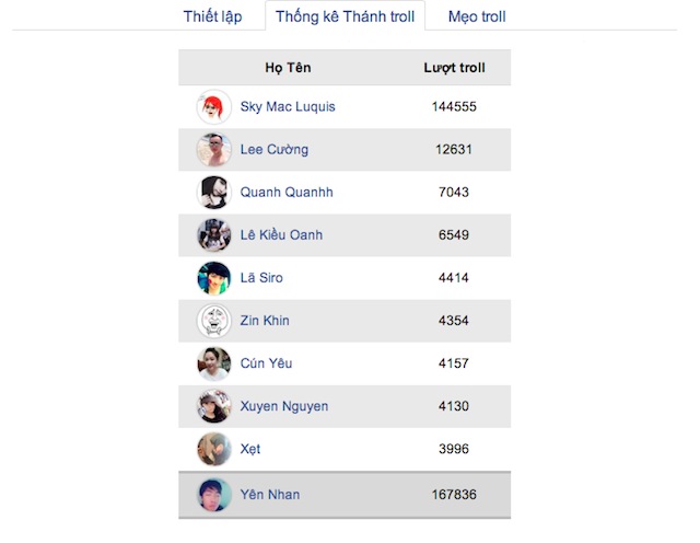 Thống kê thánh “troll”