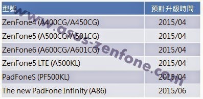 Danh sách Asus Zenfone và PadFone được cập nhật Android 5.0