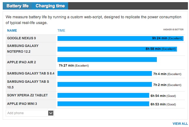 Lượng pin của Nexus 9 cực tốt