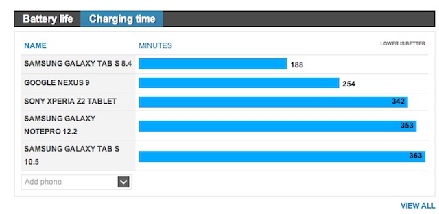 Thời gian sạc cũng rất nhanh