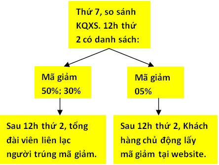 Cách nhận mã giảm giá Cách nhận mã giảm giá