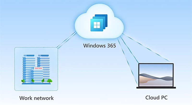 Windows 365 sẽ là một hệ điều hành đám mây đầy hứa hẹn trong tương lai. Windows 365 sẽ là một hệ điều hành đám mây đầy hứa hẹn trong tương lai. (Nguồn: Microsoft).