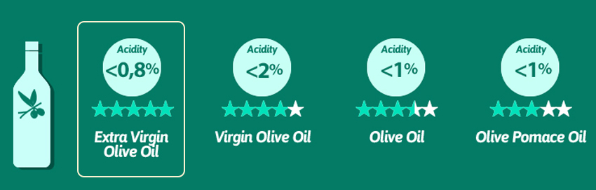 Các loại dầu oliu