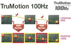 Công nghệ quét hình TruMotion 100Hz Công nghệ quét hình TruMotion 100Hz