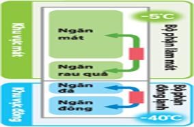 Hệ thống làm lạnh kép Hệ thống làm lạnh kép
