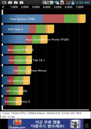 LG Optimus G bỏ xa các đối thủ khác trong bài kiểm  tra phần cứng