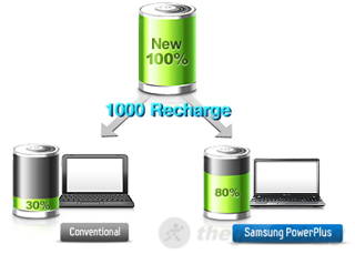 Công nghệ sạc thông minh giúp tăng tuổi thọ pin