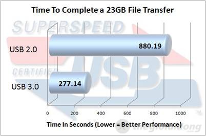 USB chuẩn 3.0 tiết  kiệm thời gian đáng kể cho người sử dụng