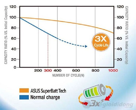 Công nghệ ASUS SuperBatt giúp Asus K55A giữ được dung lượng cao sau nhiều lần sạc