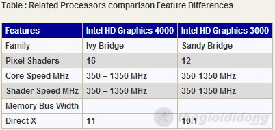 So sánh một số thông số giữa Intel HD Graphics 4000 của Toshiba Satlellite C840 và Intel HD Graphics 3000